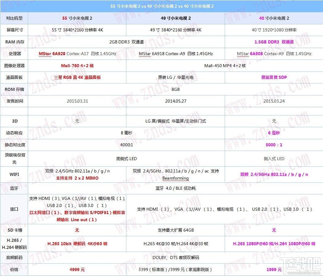 小米电视2 55寸\/49寸\/40寸区别一张图详解