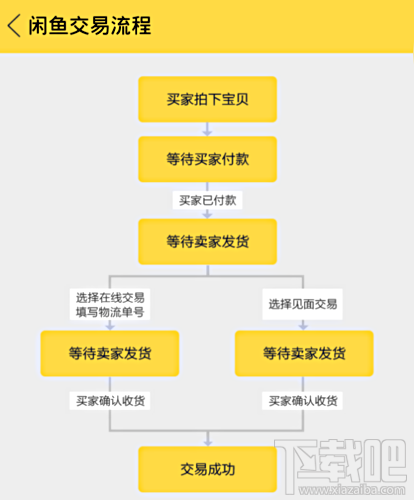 闲鱼怎么交易?闲鱼交易流程方法