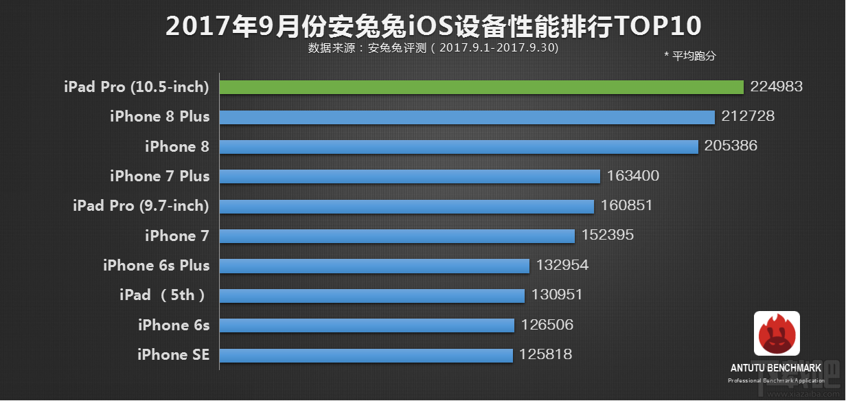 哪款手机性能最好?2017安兔兔手机性能排行9