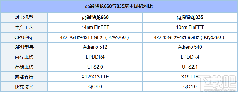 骁龙835和骁龙660哪个好?高通骁龙660和骁龙