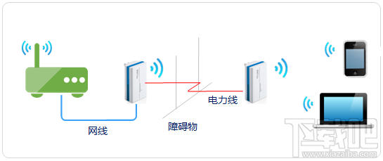 電力線ap擴展無線網絡