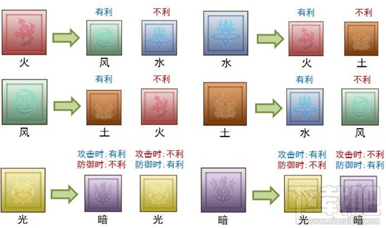 戰鬥吧蘑菇君手遊光暗風火水土屬性機制介紹